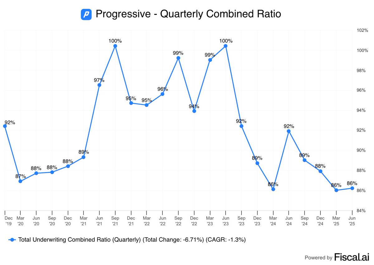 🚨 BREAKING: "Progressive: La Compagnia di Assicurazioni Meglio Gestita con il Rapporto Combinato più Basso in 10 Anni?"