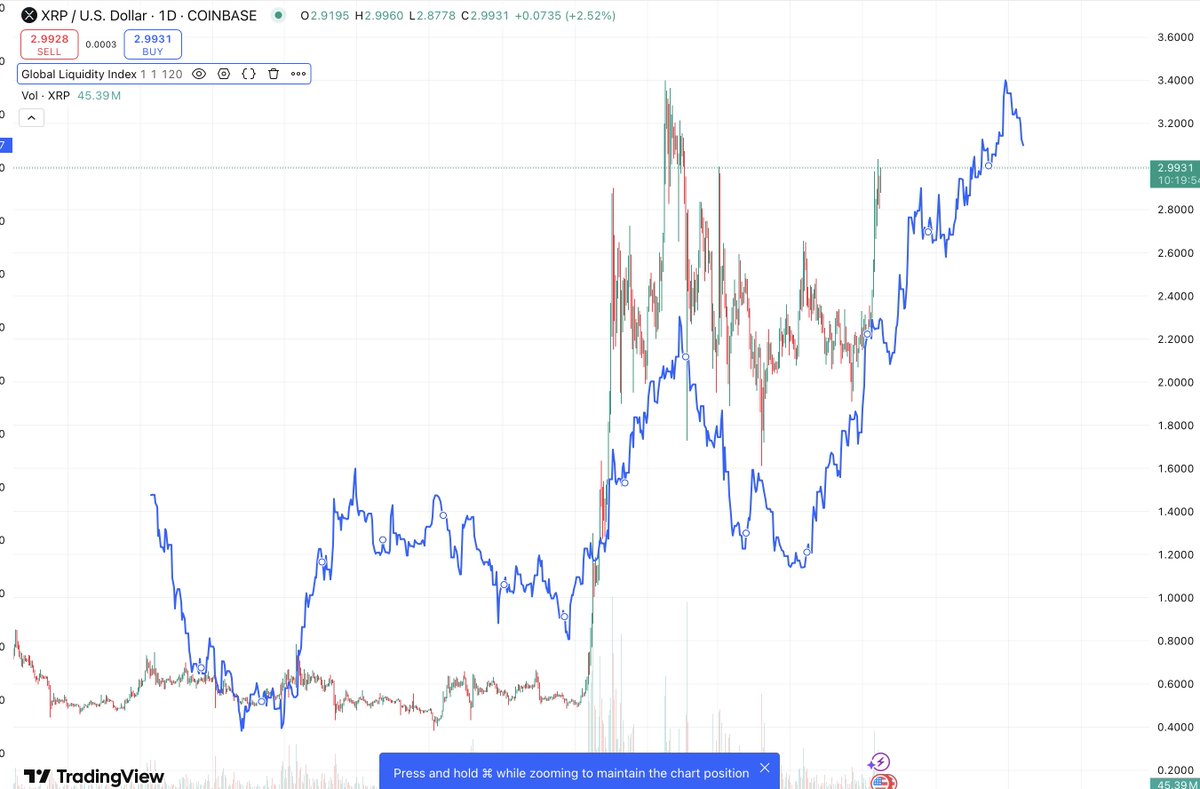 $XRP vs Global Liquidity Index - 120 day offset
