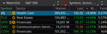 Brandon Van Zee (@brandonvanzee) on Twitter photo Been awhile since we've seen $JNJ at the top of the $SPX leaderboard. Nice timing too... we just bought some in my <a href="/MarketScholars/">Market Scholars</a> DGI class yesterday. Been awhile since we've seen $JNJ at the top of the $SPX leaderboard. Nice timing too... we just bought some in my <a href="/MarketScholars/">Market Scholars</a> DGI class yesterday.