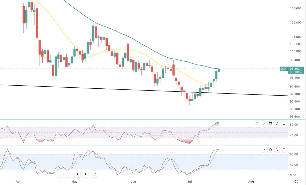 DXY - Daily

US Dollar is now testing the 50 dma

With the RSI (5) getting embedded in overbought

This is bullish as we noted