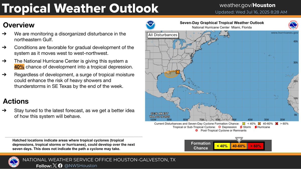 NWSHouston's tweet image. Today will feature generally drier weather. Isolated showers and thunderstorms possible Thursday as tropical moisture increases. Rain chances increase Friday with the influx of tropical moisture. A marginal to slight risk of excessive rainfall exists for SE TX Friday and Saturday