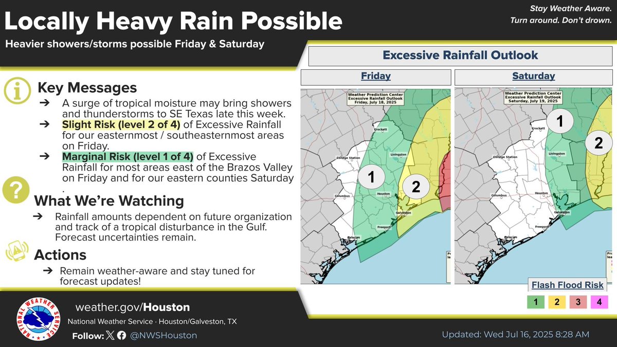 NWSHouston's tweet image. Today will feature generally drier weather. Isolated showers and thunderstorms possible Thursday as tropical moisture increases. Rain chances increase Friday with the influx of tropical moisture. A marginal to slight risk of excessive rainfall exists for SE TX Friday and Saturday