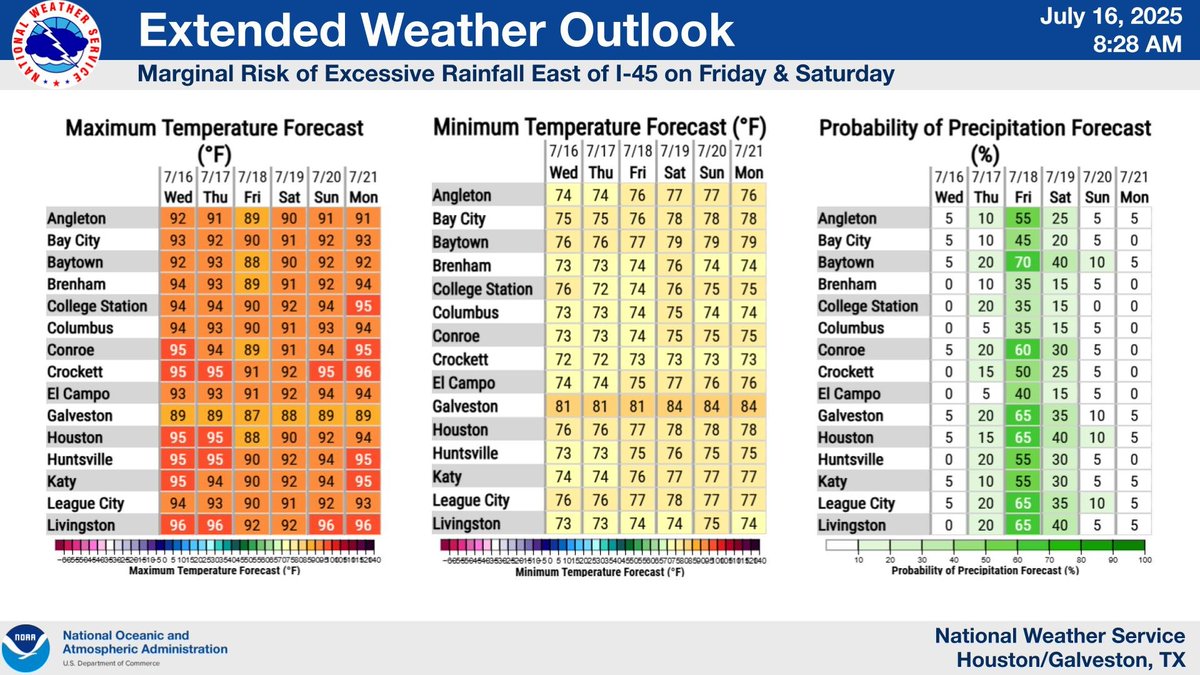 NWSHouston's tweet image. Today will feature generally drier weather. Isolated showers and thunderstorms possible Thursday as tropical moisture increases. Rain chances increase Friday with the influx of tropical moisture. A marginal to slight risk of excessive rainfall exists for SE TX Friday and Saturday