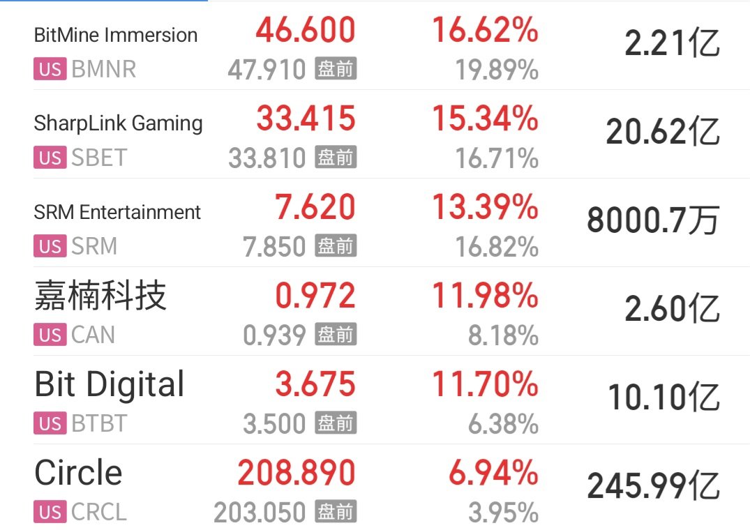 币股的牛市
山寨季最先在美股启动了