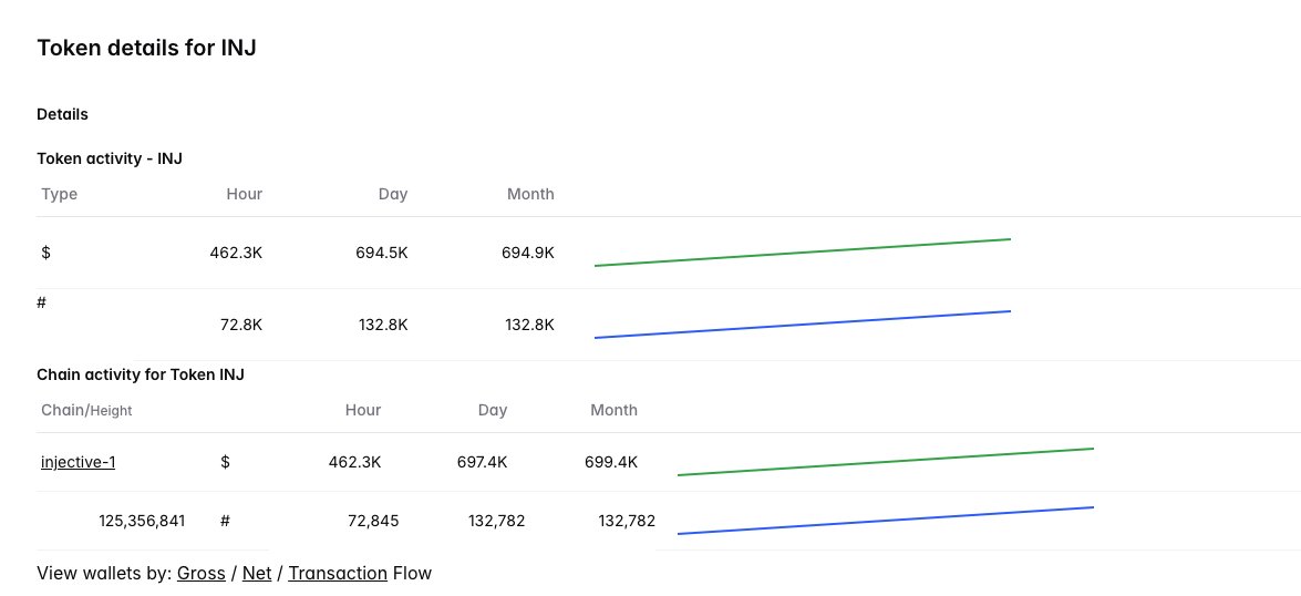 wow.. never thought the INJ token was that active.
<a href="/injective/">Injective 🥷</a> 
just turned it on an hour ago