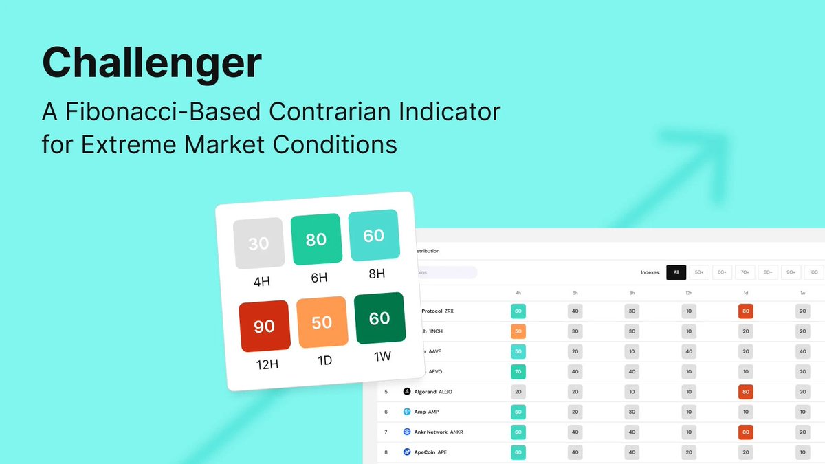 Biyond (@biyondglobal) on Twitter photo Ready to master market reversals? 📈📉 Challenger is our new Fibonacci-based contrarian indicator! It signals sells when overbought (red) and buys when oversold (deep blue), especially at 100.
Want to try it out? Join Biyond for free: biyond.co Ready to master market reversals? 📈📉 Challenger is our new Fibonacci-based contrarian indicator! It signals sells when overbought (red) and buys when oversold (deep blue), especially at 100.
Want to try it out? Join Biyond for free: biyond.co
