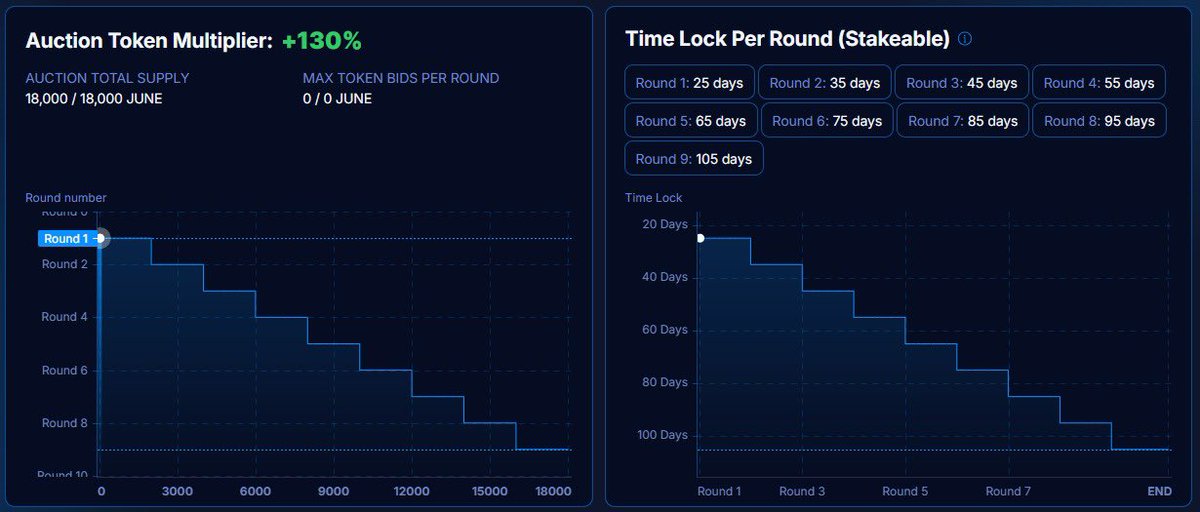 🚀SUPER AUCTIONS ARE HERE ! 🚀

Yield Auction #24 goes live in 1 hour ⏳

No time to waste!
Early rounds move fast.
Get in to multiply your tokens up to 2.3x

👉 portal.juneo.com/auction/dutch/…

Remember, next week:

🍌 Banana Supernet goes live
🌍 40+ blockchain ecosystem unlocked
⚡️