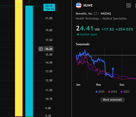 _OceanMaster_'s tweet photo. $NUWE rose 254% and is expected to exceed 300%. https://t.co/O4LTVvnNcS