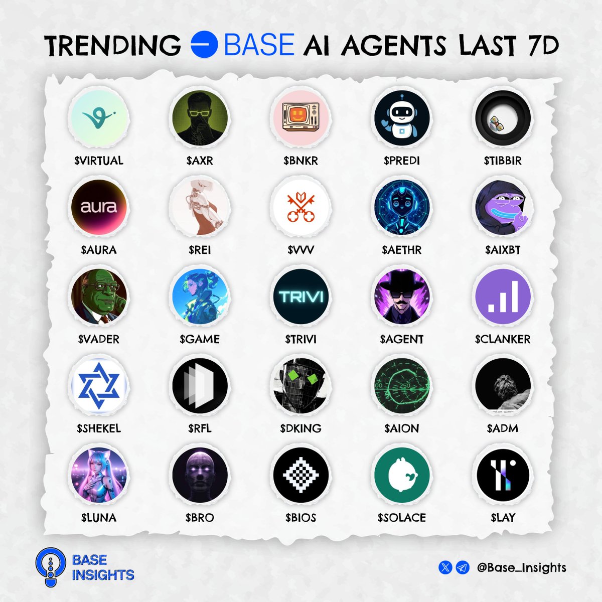 Base_Insights's tweet image. Trending AI Agent on Base in the last 7D 🔵👇

Which token’s pumping the hardest?

$VIRTUAL | @virtuals_io
$AXR | @AIxVC_Axelrod
$BNKR | @bankrbot 
$PREDI | @predibot_
$TIBBIR | @ribbita2012
$AURA | @auraonchain
$REI | @ReiNetwork0x                          
$VVV | @AskVenice…