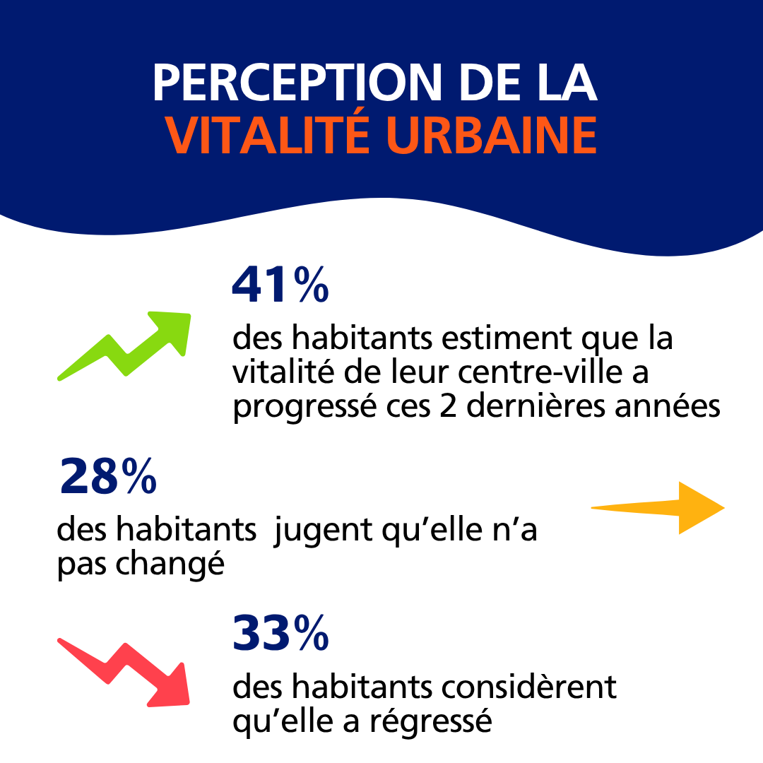 Proxity (@proxity_edf) on Twitter photo 🔎 Que pensent les habitants des villes moyennes en 2025 ?
Découvrez le Baromètre @VillesDeFrance :
🏘️ 81 % préfèrent y vivre plutôt qu’en métropole
🌿 Qualité de vie, proximité, centre-ville animé, sécurité...
📊 Une étude de l'<a href="/IfopOpinion/">Ifop Opinion</a>, l'<a href="/ANCTerritoires/">Agence nationale de la cohésion des territoires</a> & <a href="/BanqueDesTerr/">Banque des Territoires</a> 🔎 Que pensent les habitants des villes moyennes en 2025 ?
Découvrez le Baromètre @VillesDeFrance :
🏘️ 81 % préfèrent y vivre plutôt qu’en métropole
🌿 Qualité de vie, proximité, centre-ville animé, sécurité...
📊 Une étude de l'<a href="/IfopOpinion/">Ifop Opinion</a>, l'<a href="/ANCTerritoires/">Agence nationale de la cohésion des territoires</a> & <a href="/BanqueDesTerr/">Banque des Territoires</a>
