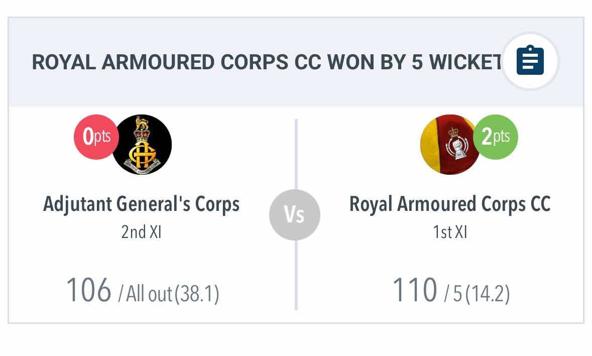 RoyalArmdCorps's tweet image. The RAC Cricket team played the Adjutant General’s Corps 2nd XI team at Worthy Down yesterday.
The RAC team won the toss and elected to bowl first.
The RAC team won by 5 wickets. Congratulations.
#armysports #cricket #armyjobs #armouredcavalry #britisharmy #tanks #recce