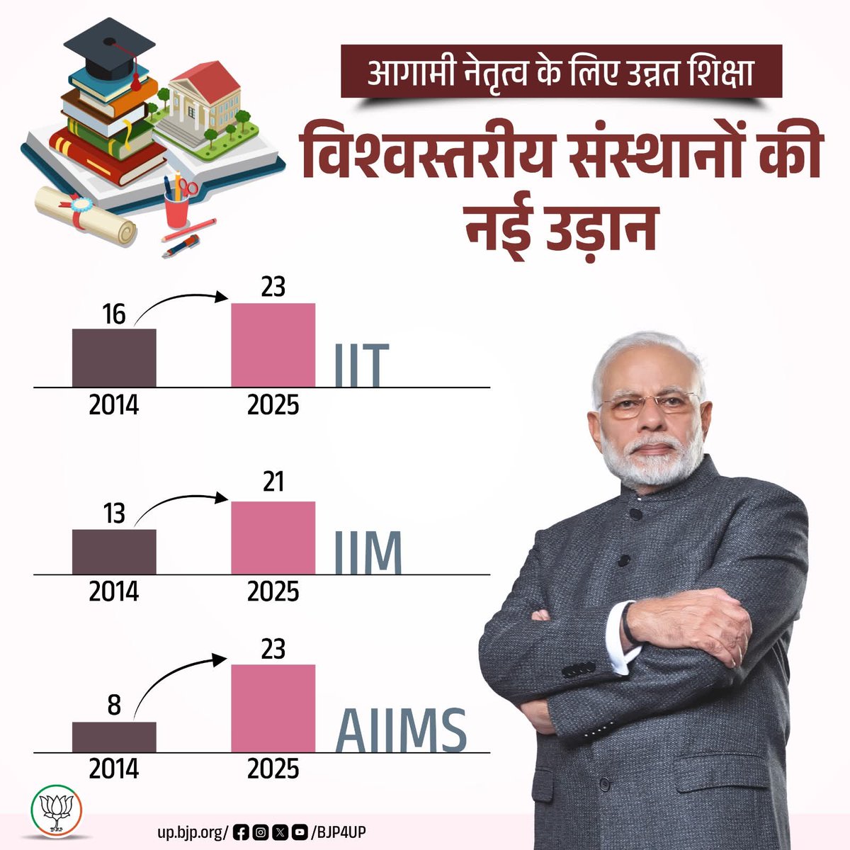 भाजपा सरकार में IIT, IIM एवं AIIMS की संख्या हुई लगभग दुगनी।
छात्रों को सुगम और विश्वस्तरीय शिक्षा का मिलेगा लाभ ।
#11YearsOfSeva #BJP4ViksitBharat
