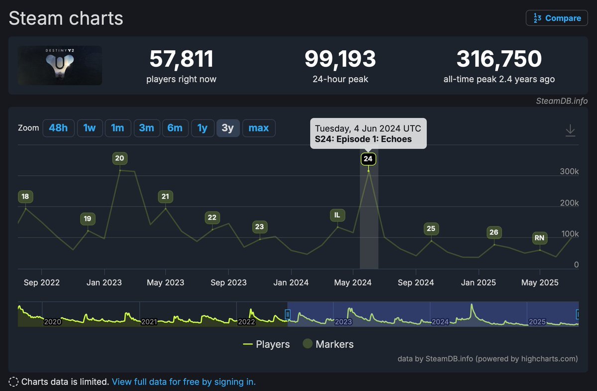 blueberriesGG's tweet image. The Edge of Fate launches with the lowest player count ever recorded (for a D2 DLC launch) on Steam...
I hope the other platforms are faring better
Via @DestinyUniverso