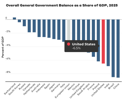andrew_lautz's tweet image. Ever wonder how U.S. government spending, revenue, deficits, and debt compare to our peers around the world?
My colleague @ariannafano has you covered in this excellent new @BPC_Bipartisan explainer!
bipartisanpolicy.org/explainer/u-s-…