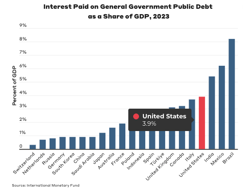 andrew_lautz's tweet image. Ever wonder how U.S. government spending, revenue, deficits, and debt compare to our peers around the world?
My colleague @ariannafano has you covered in this excellent new @BPC_Bipartisan explainer!
bipartisanpolicy.org/explainer/u-s-…