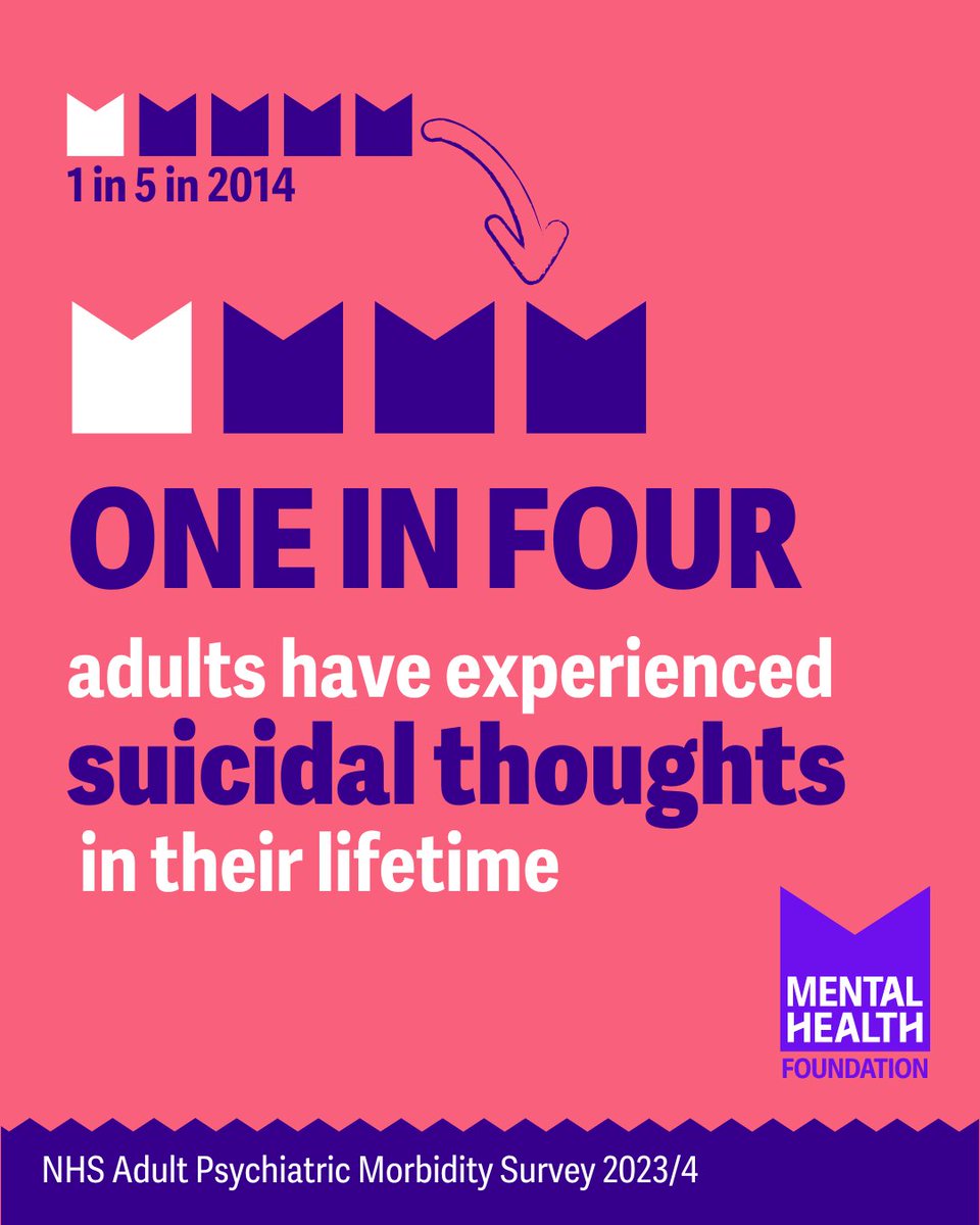 mentalhealth's tweet image. New NHS data shows that suicidal thoughts have increased in the UK. 📈
If you’re feeling suicidal, you don’t have to face it alone. 💜 Samaritans are there 24/7 on 116 123.