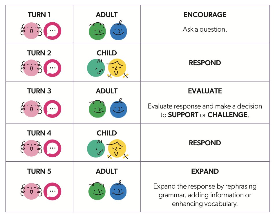 Big development from little chats! Discover how five back-and-forth turns can boost language, spark thinking and build bonds. Watch the free webinar and grab the free guide – it’s simple, powerful stuff.
 Webinar: youtube.com/watch?v=RO9YhK…
Guide: researchschool.org.uk/town-end/resou…