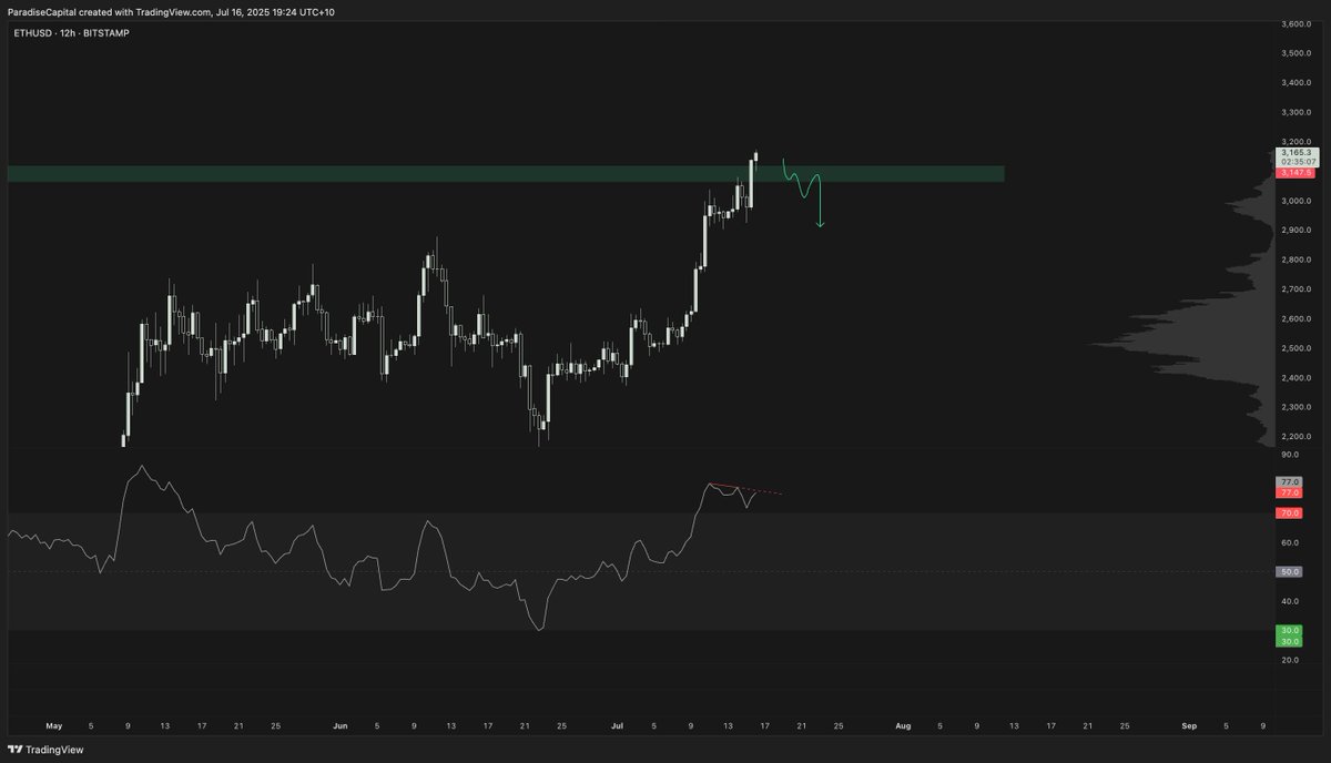 $ETH
I like the underdog play as much as anyone, but can’t ignore where we’re sitting on HTF:

&gt; Pressing into the weekly point of breakdown
&gt; Sitting at a major pivot
&gt; 12H triple divergence potentially forming

Lose acceptance at the level (slide 3) and I’d be looking toward
