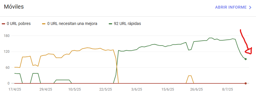 carlos_darko's tweet image. Ayer me contactaron algunas personas porque veían un bajón bastante pronunciado en su reporte de Core Web Vitals en Search Console. Como si hubiera menos URL&apos;s.

Sin embargo, ni los datos de rastreo ni las gráficas de páginas indexadas se movían, con lo que les dije que parecía…