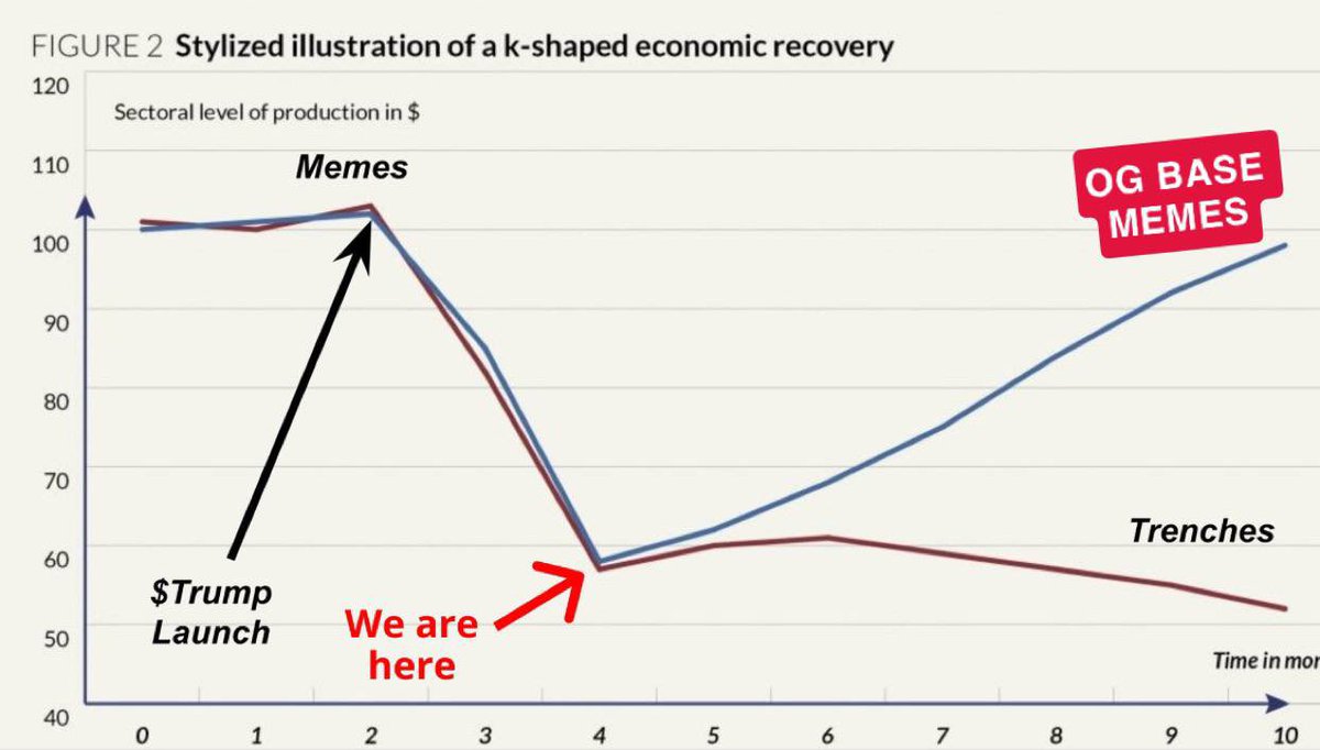 basedsnipez's tweet image. Dear @base investors.
this picture is about to make sense.
ETH finally showing good strength and now all it takes is patience.☕️
Active communities will be rewarded and so will be investors with patience.
Now you just need to hold and believe in your coins.🎿
Remember, OG…
