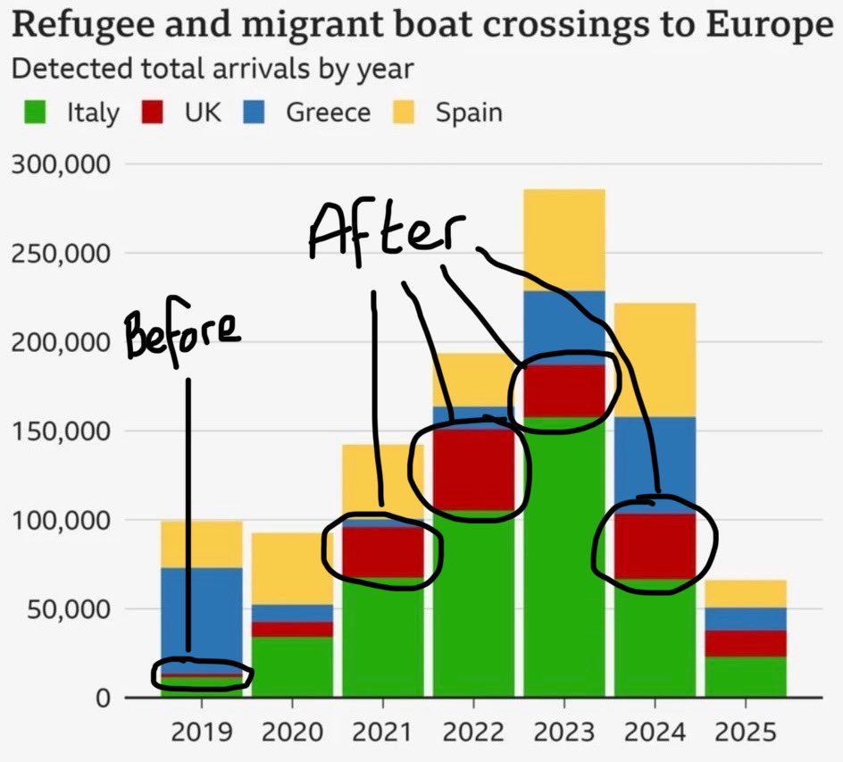 <a href="/ReformUKSam/">Sam</a> <a href="/reformparty_uk/">Reform UK</a> Reform caused the small boats crisis immigration crisis.
They are probably not the people to try to sort it out.