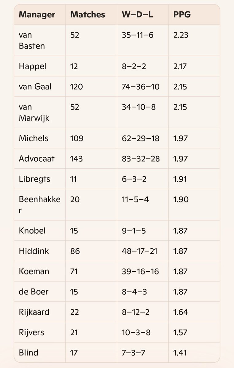 ClockworkOranje's tweet image. The points per game of each Netherlands manager since 1974:
