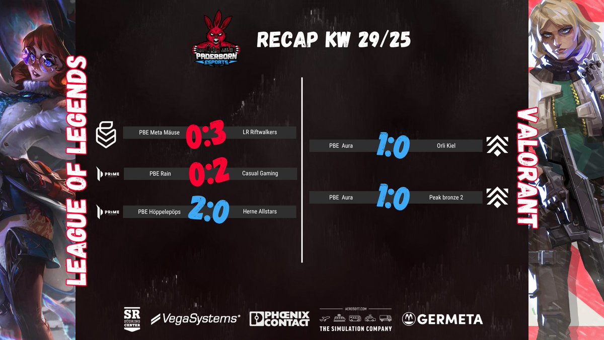 So haben unsere Teams in der vergangenen Woche gespielt. Unser Valorant-Team Aura ist nun auch in der Premier League vertreten.

#PBEarmy