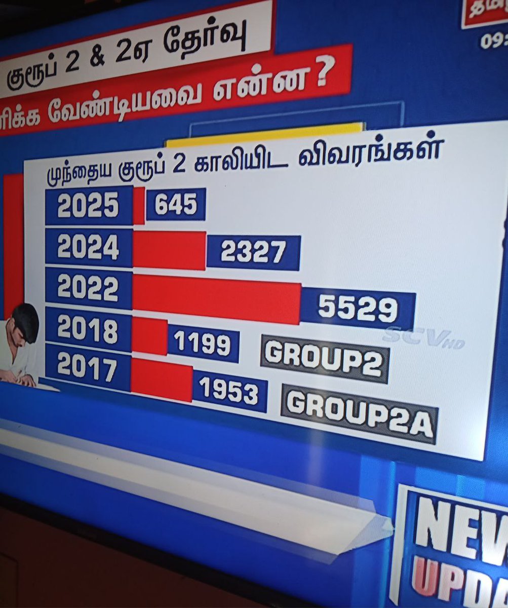 Arthi2306's tweet photo. @PttvNewsX #Justice4TNPSCAspirants
#Justice4TNPSCAspirants
#Justice4TNPSCAspirants
#Justice4TNPSCAspirants
#Justice4TNPSCAspirants
#providesourceforexam #increasevacancy #DMKSocialinjusticeGovt #DMKFailsTN 
 Only 645 vacancy for 10lakh students https://t.co/9WdZqR3FOM