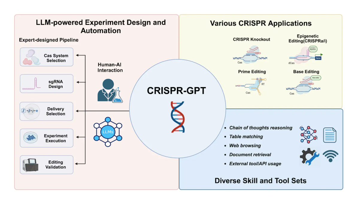 GeneOnlineNews's tweet photo. 🔧Tip/Trick tweet
Stop guessing on CRISPR guide design. 🔍
The new open-source #CRISPRware scores gRNAs for off-target risk + on-target punch in seconds—just drop in your FASTA, export the top hits, and watch edit rates jump 📈You can also take a look for CRISPR-GPT.

#GenAI #CRISPR