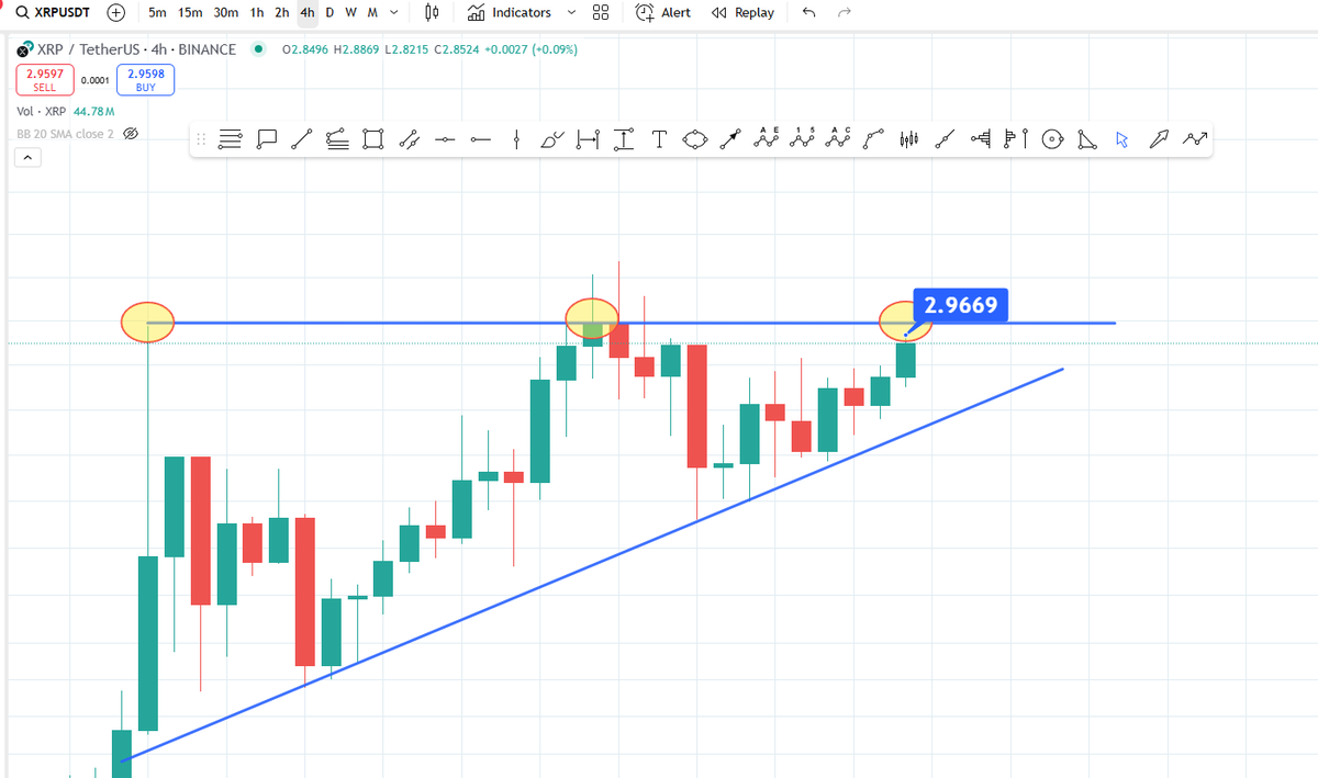 stedas's tweet photo. $XRP the 3rd shot 
Is this the one? 👀🚀

#BreakoutTime https://t.co/CfPXbC6dKy