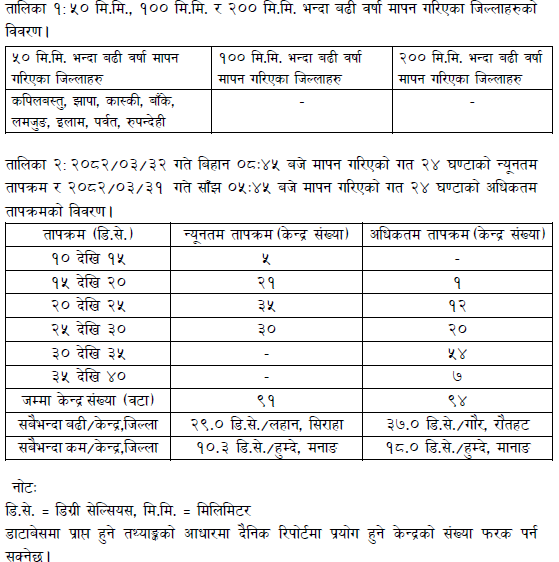 ClimateDhm's tweet image. #Daily_Weather_Summary_16th_July_2025
The highest daily precipitation (74.5mm) is recorded at Bagawanpur(Kapilbastu) today. The highest temperature (37.0°C) is recorded at Gaur (Rautahat) and the lowest (10.3°C) at Humde (Manang). For more, visit dhm.gov.np/climate-