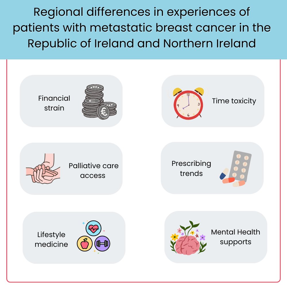 cancertrials_ie's tweet photo. Does cancer really know no borders?

A new study led by @SiobhanGaynor & @annmcbrien_ , with @Seamusoreilly18 & supported by Cancer Trials Ireland, explores how people with metastatic breast cancer experience care across the island of Ireland: https://t.co/34A8a4UUCh

📉 Financial strain |⏱️ Time toxicity |💊 Prescribing trends |🌿 Lifestyle medicine |👩‍⚕️ Palliative care access

Clear differences. Real opportunities for bi-directional learning to improve care for all.

#CancerKnowsNoBorders