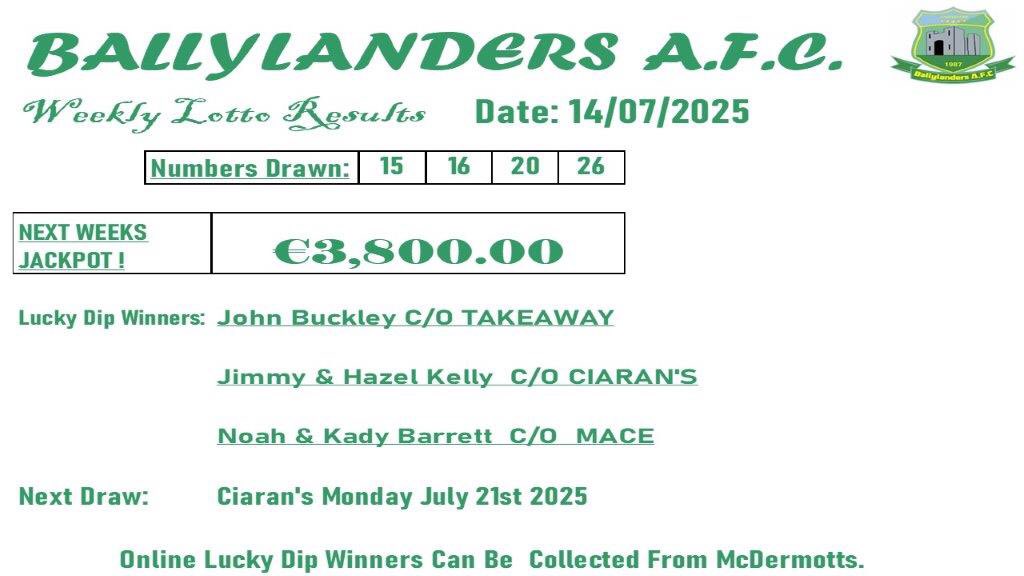 Jackpot is €3,800.00.  Tickets on sale in all local outlets &amp; online.  Than you for your continued support.