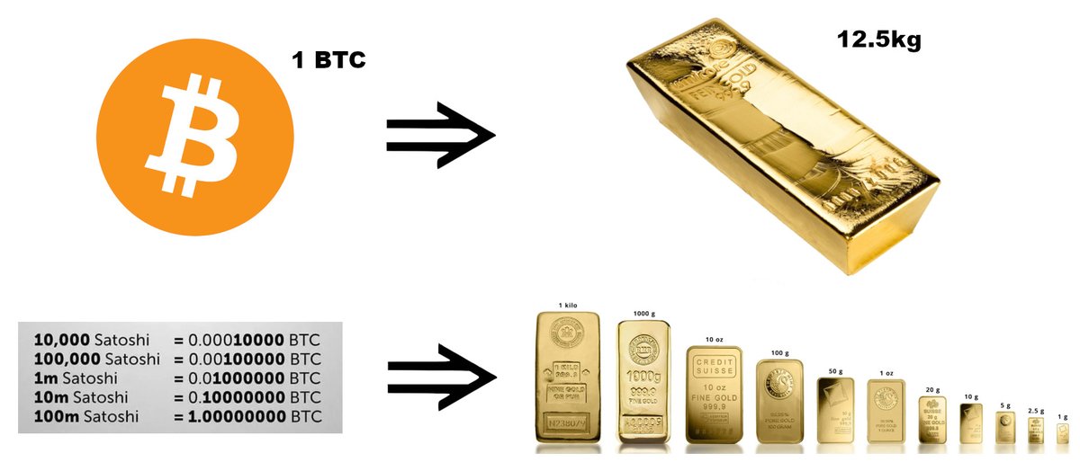 fladinfomatec's tweet image. It's too late to buy bitcoins
Saying
"at $120,000, bitcoin is too expensive, I'd rather try my luck with the latest cheaper altcoin scam"
is like saying
"I can't buy gold because a bar costs over $1,000,000"
Guess what? Bitcoin was designed to be highly divisible
1 Bitcoin…