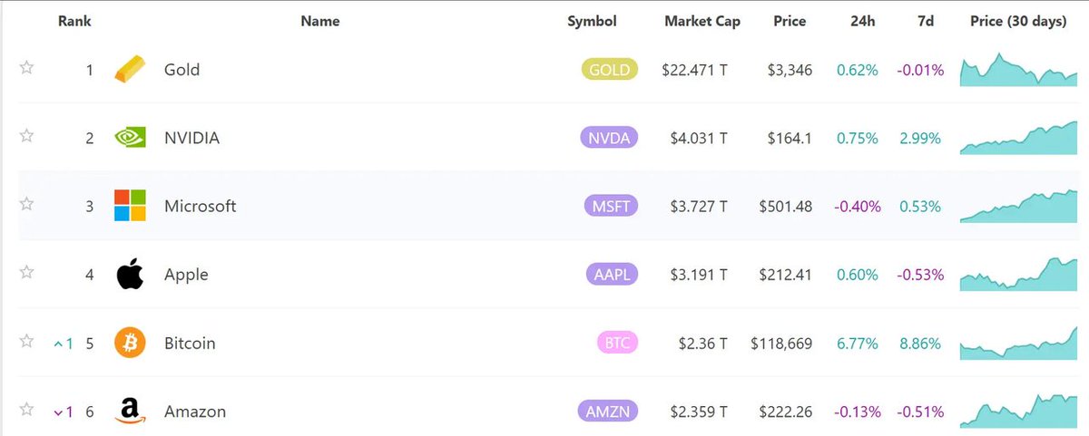 MetaNodeDAO's tweet image. #大饼 再次上演“超车时刻”——市值突破 2.36 万亿美元，成功反超亚马逊，跃居全球主流资产排名第 5 位。
从“匿名白皮书”到跻身全球资产 TOP5，大饼已不仅仅是加密资产，更在一步步兑现它作为全球价值锚的叙事。当科技巨头们还在争抢AI赛道，大饼已经悄悄成为金融世界不可忽视的系统性力量。
#数字黄金…