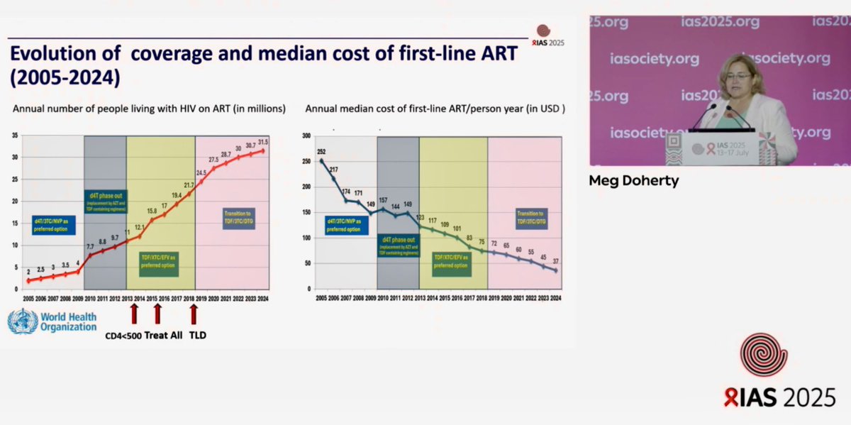 krishensamuel's tweet image. ‘Policies can save lives.’ @mdoherty_hiv from @WHO documents how changes in ART policy—including when it was offered to people with #HIV—have saved many lives.
These life-saving changes have been driven by scientific advances, policy AND activists who urged for changes.