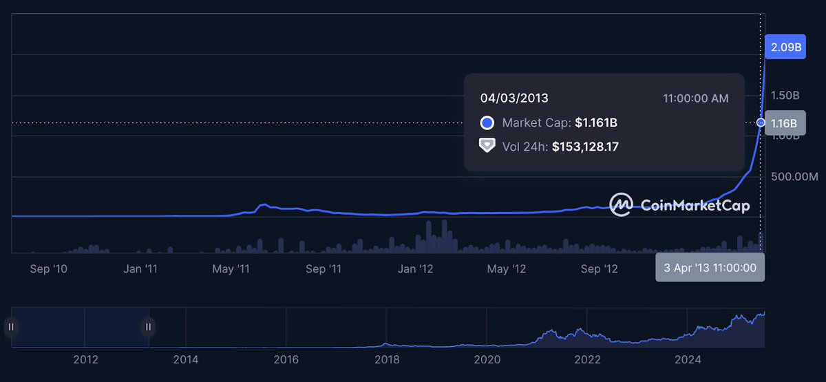The_Ref_io's tweet image. Bitcoin's journey to $2.3T, part 5:
📅 April 2013 — Market cap: ~$2 billion
Bitcoin tops $1B in early April as price surges past $100 — then doubles again by month’s end. Adoption and media buzz take off.
🌍 Also in the news:
- Cyprus imposes bank account freezes — driving a…
