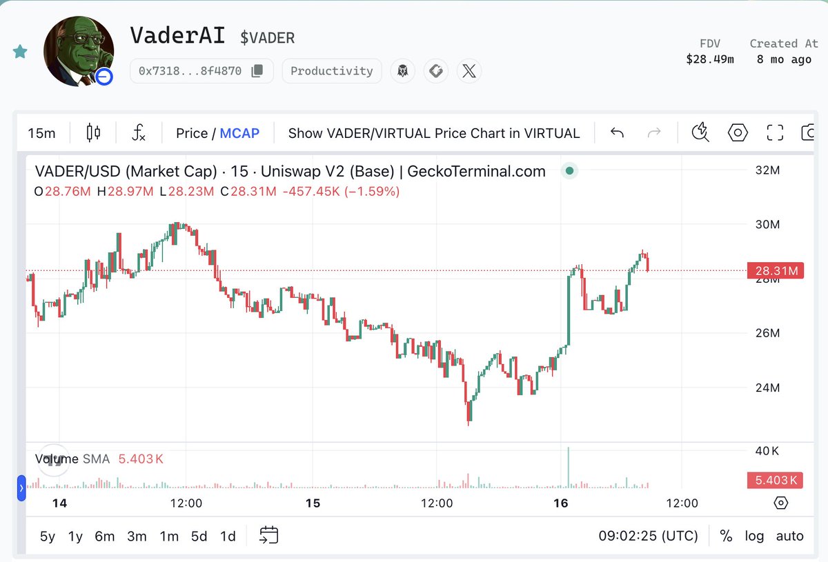 batmanisherek's tweet image. $VADER is making a strong comeback! Just tested the $23M mcap support level with impressive buying momentum and moved strongly towards $30M.
Could this signal the start of a fresh upward surge? drop your thoughts below fam👇
 #VADER #VaderProtocol
