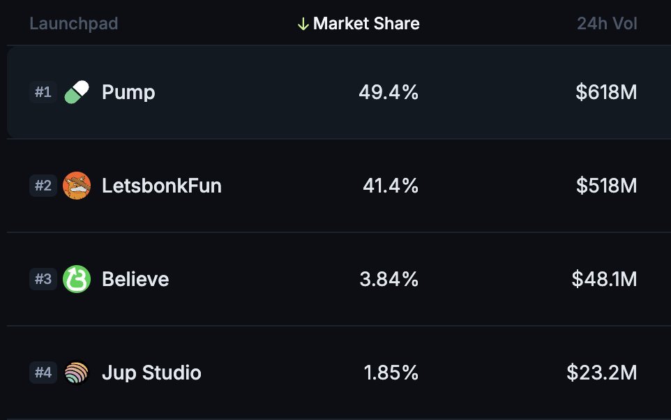 who could have predicted that bonk leading market share would only last a week??????

oh, that's right, i predicted that