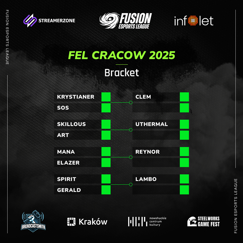 FEL_PL2025's tweet image. 📢 The bracket is LIVE!
The path to the FEL Cracow 2025 crown is set — and it’s stacked.
Who will rise through the gauntlet and claim glory? 🏆
Check it out: liquipedia.net/starcraft2/FEL…
#FEL2025 #StarCraft #Esports @InfoletPL