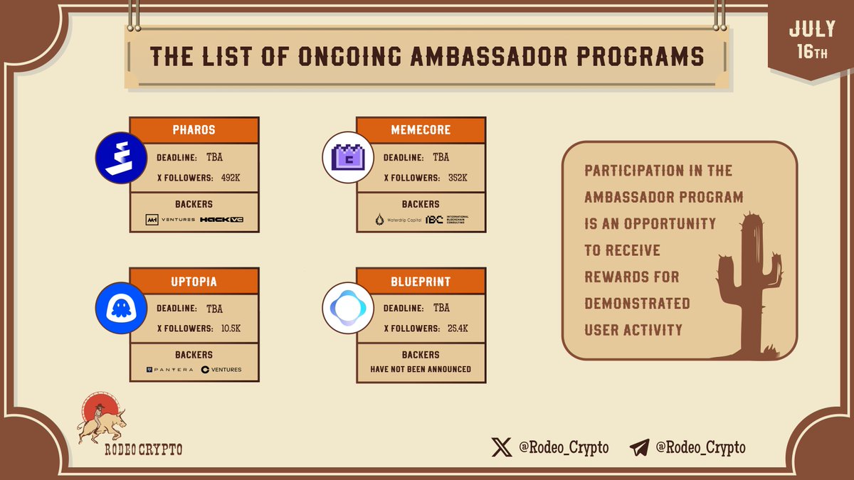 rodeo_crypto's tweet photo. 🗣The List of Ongoing #AmbassadorPrograms
@Pharos_network
@MemeCore_ORG
@Uptopia_xyz
@blueprintai
Learn more⬇️
https://t.co/hC5dKVzSsQ
#Pharos #MemeCore #Uptopia #Blueprint https://t.co/v1Wdzevq3u