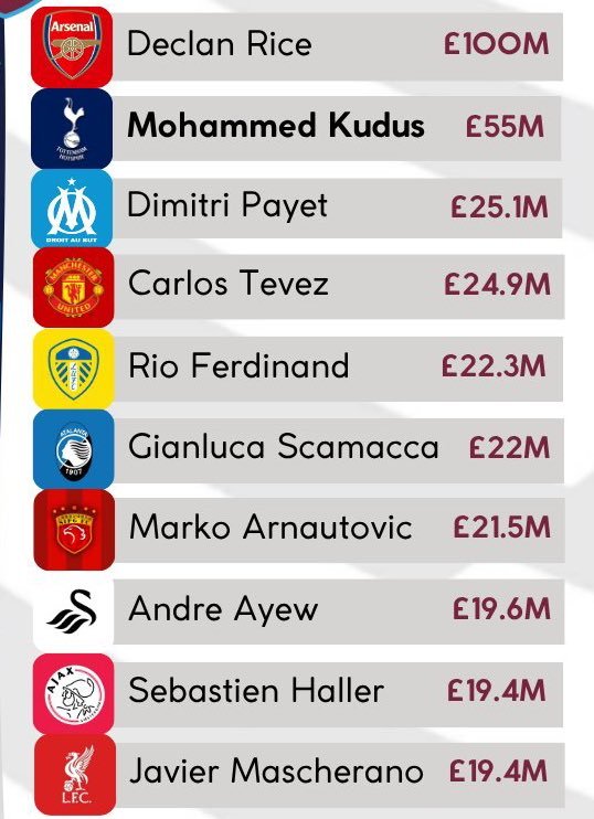 TheLawless's tweet image. Excluding Rice & Ayew, we have undersold every single onr of these players. Overpay, undersell, the West Ham way.