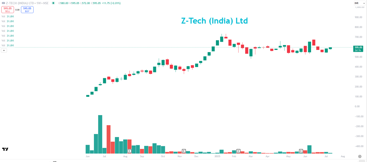 EyeOn_Trade's tweet image. #ZTECH #Z-Tech (India) Ltd  #SME 

📈 Stock: Z-Tech (India) Ltd 

🔍 View:  Watchlist

📢 Join Our Telegram Channel!

Join Now t.me/PankajJain_EYE

🧠 Reason: The technical setup and chart structure indicate sustained strength in the price action.

📌 Eye On Trade Research