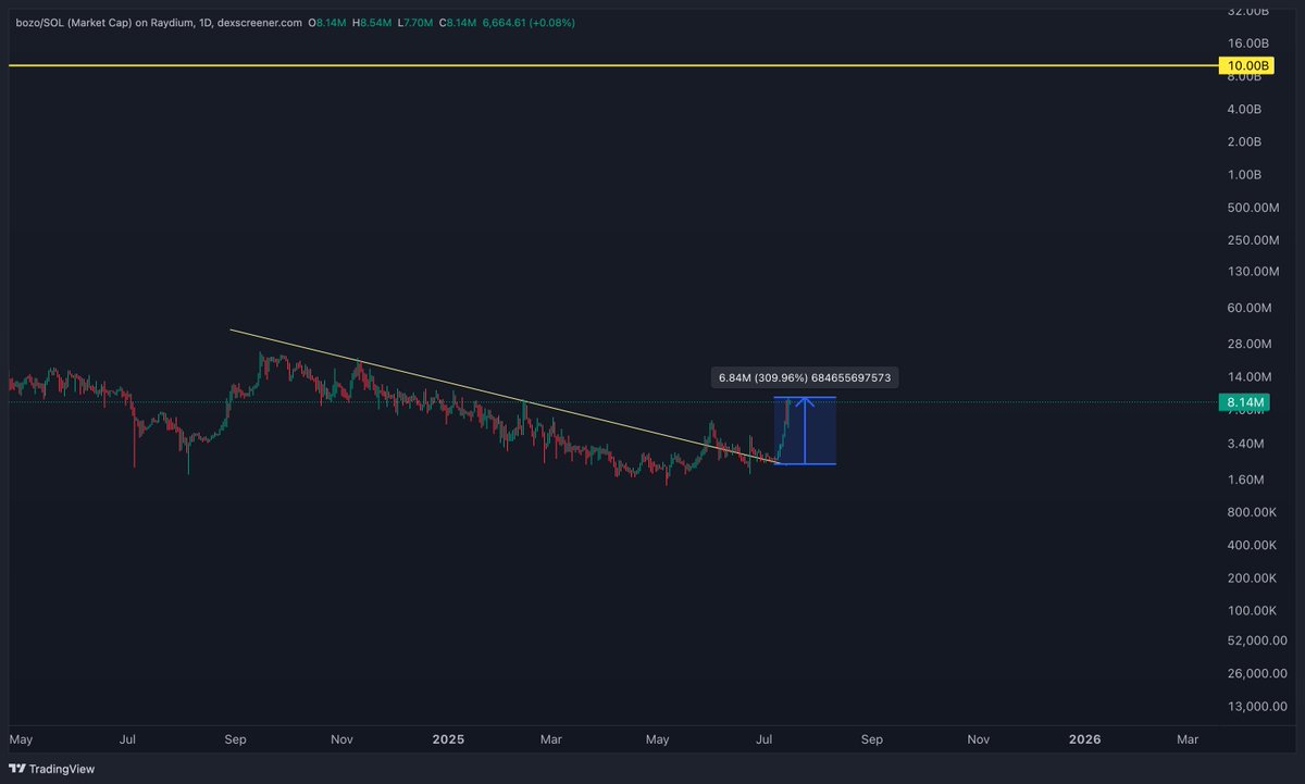 <a href="/KoroushAK/">Koroush AK</a> $bozo is up 300%+ in the last week

We've made the <a href="/solana/">Solana</a> blockchain private by combining their confidential transfer tx with our FusionTech

Making the billion dollar chain private for $SOL and every token on it