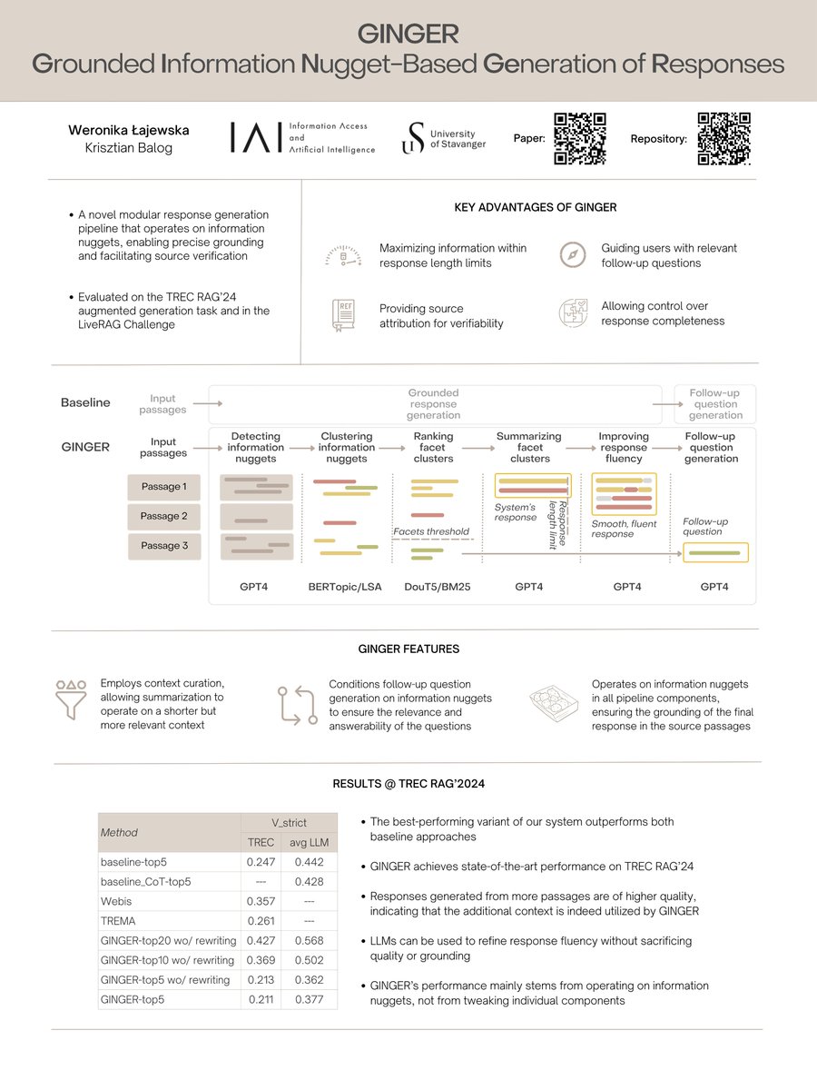 Weronika Łajewska (@weronika_laj) on Twitter photo 🏆 Our paper "GINGER: Grounded Information Nugget-Based Generation of Responses", co-authored with <a href="/krisztianbalog/">Krisztian Balog</a>, won the Best Short Paper Award at #SIGIR2025!
Grateful to the community for the recognition 🙌
Check out the code & poster here: github.com/iai-group/ging… 🏆 Our paper "GINGER: Grounded Information Nugget-Based Generation of Responses", co-authored with <a href="/krisztianbalog/">Krisztian Balog</a>, won the Best Short Paper Award at #SIGIR2025!
Grateful to the community for the recognition 🙌
Check out the code & poster here: github.com/iai-group/ging…