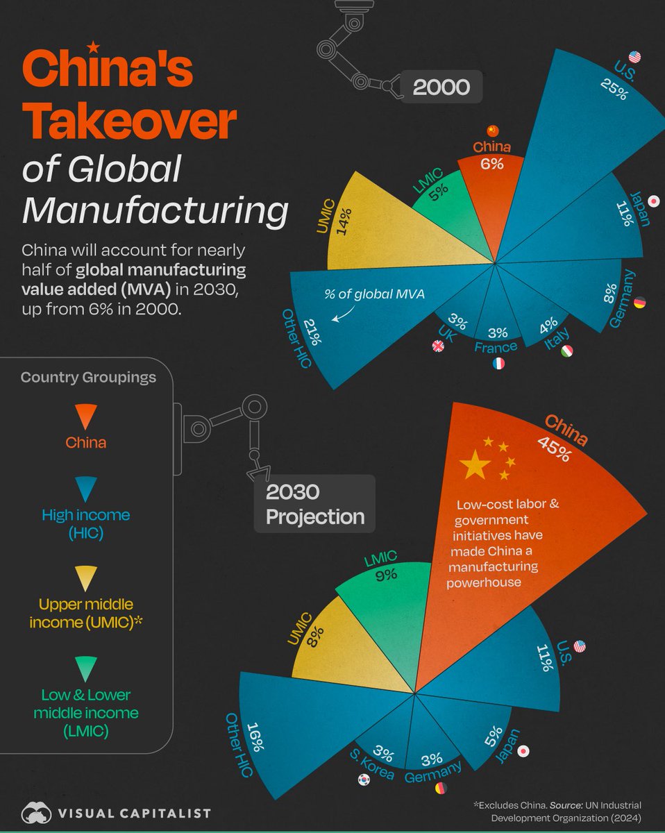 ShangguanJiewen's tweet image. So fool told you China was going to collapse?
The opposite is true:
China is now close to being half of the world's manufacturing.
