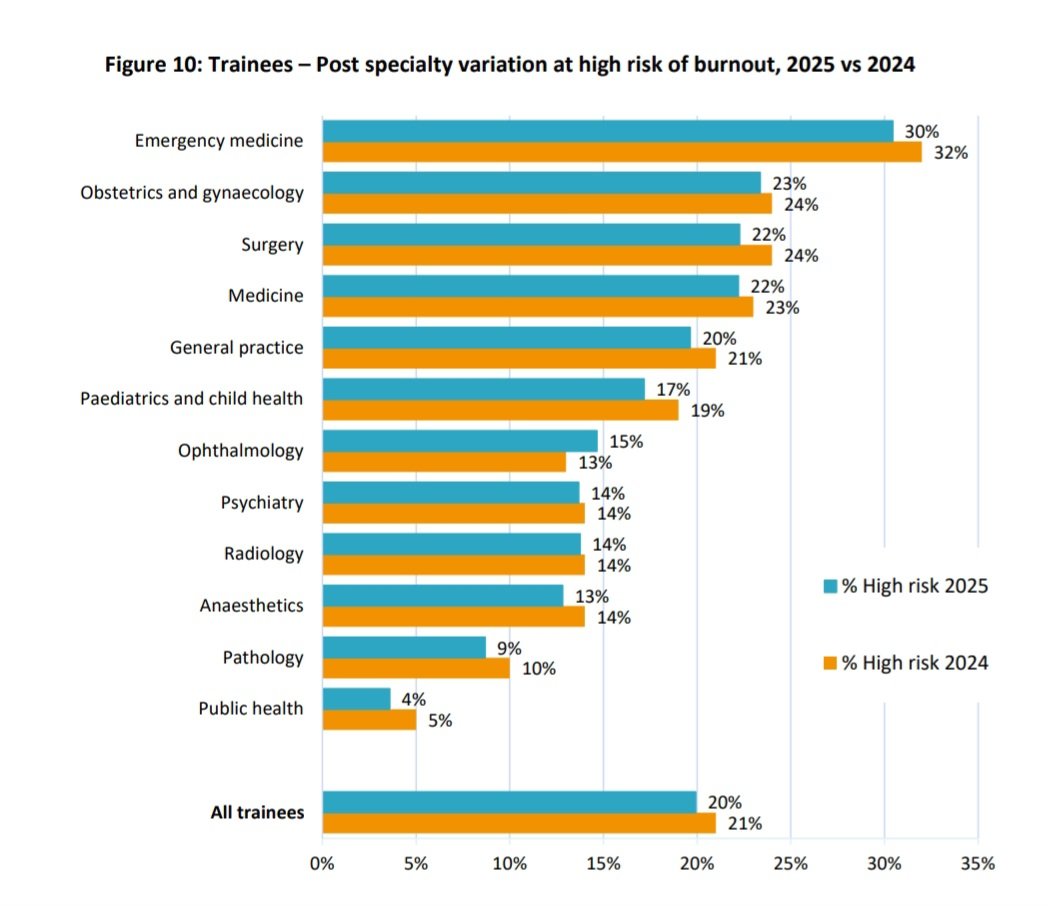 I see the <a href="/gmcuk/">GMC</a> 2025 survey is out. 
Yet again #Burnout is an issue and EM is at the top for both trainees abd trainers.
What do we need to do to start reducing this ? 
Does it need to be part of the syllabus?
<a href="/RCollEM/">Royal College of Emergency Medicine</a> <a href="/EMTAcommittee/">EMTA</a>