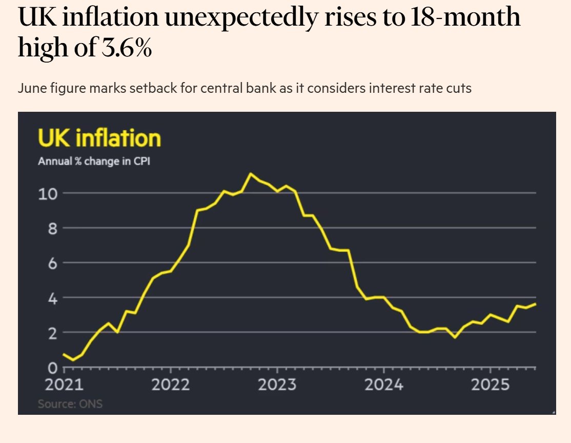 elerianm's tweet image. The UK, following the US, has seen its CPI inflation rates for June edge higher, albeit to notably more elevated levels.
Headline inflation rose to 3.6% in June from 3.4% in May, surpassing the consensus forecast of 3.4%.
Core inflation also increased, reaching 3.7% from 3.5% in…