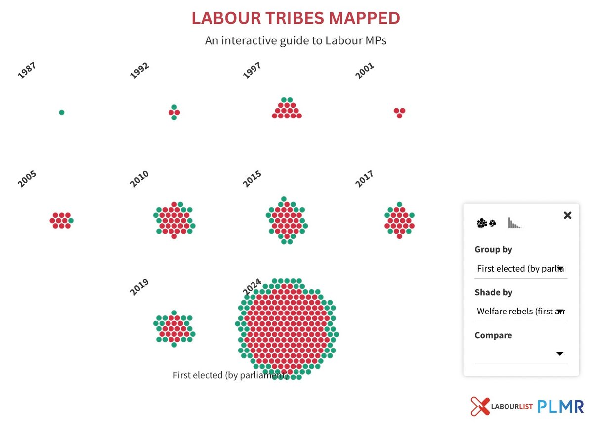 🌹Here's a screenshot of how our interactive Labour Tribes tool looks through one lense (the parliament MPs were elected in - with initial welfare rebels shaded in green):

labourlist.org/2025/07/labour…

<a href="/PLMRLtd/">PLMR</a>