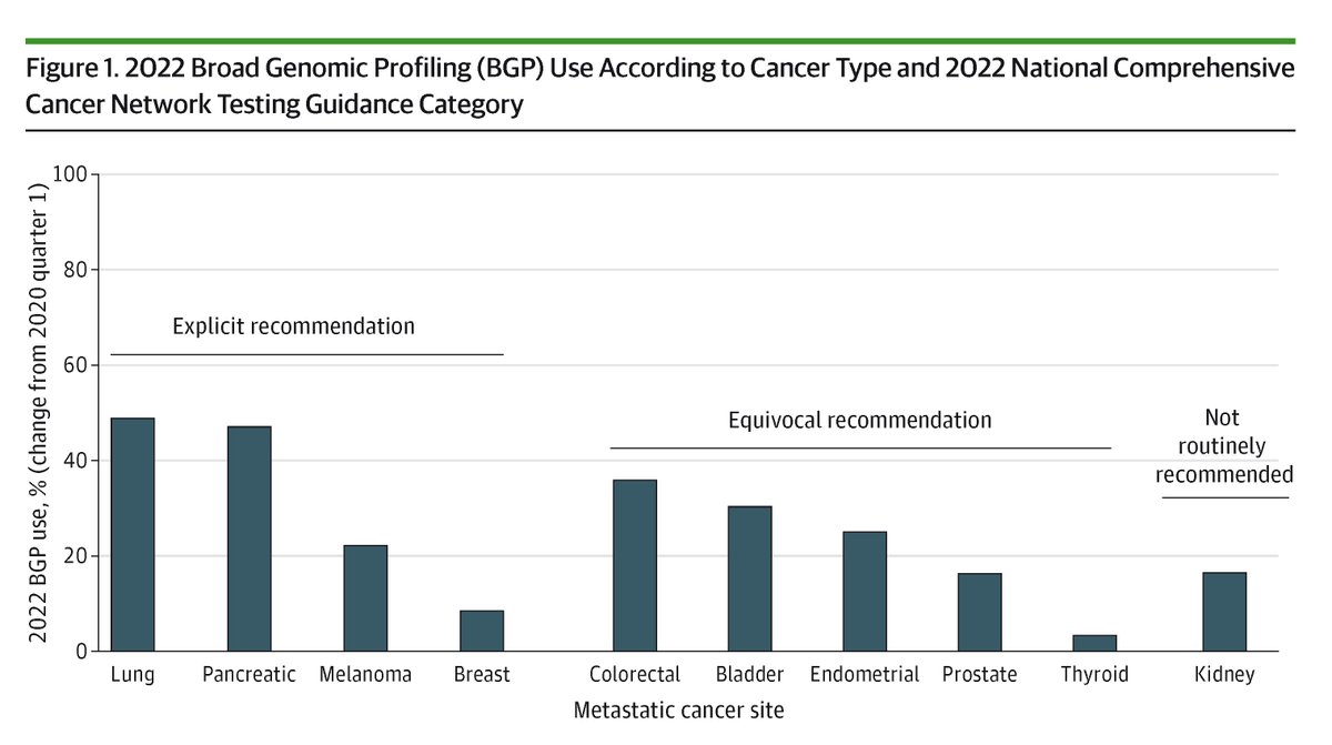 JAMAOnc's tweet image. Although broad genomic profiling use in newly diagnosed metastatic cancer patients increased from 2020 to 2022, it remained below 50% overall. ja.ma/4k16T01